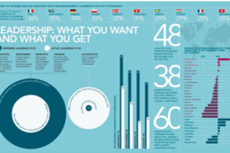Leadership: What we want and what we get.